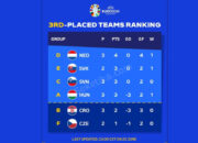 4 Tim Peringkat Ketiga Terbaik UEFA EURO 2024 dan Cara Penentuannya