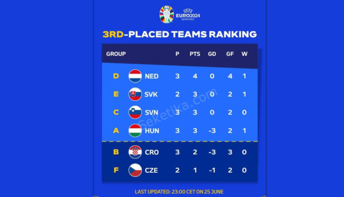 4 Tim Peringkat Ketiga Terbaik UEFA EURO 2024 dan Cara Penentuannya