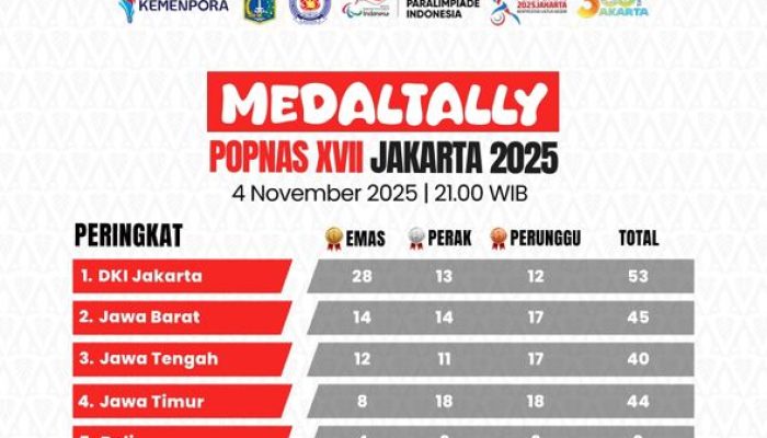 DKI Jakarta Melesat! Pimpin Klasemen POPNAS XVII 2025, Jawa Barat & Jateng Mulai Tertekan